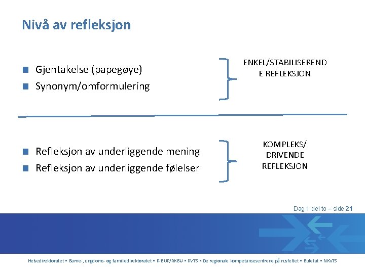 Nivå av refleksjon ■ Gjentakelse (papegøye) ■ Synonym/omformulering ■ Refleksjon av underliggende mening ■