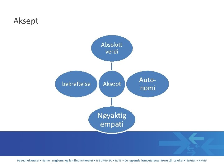 Aksept Absolutt verdi bekreftelse Aksept Autonomi Nøyaktig empati Helsedirektoratet • Barne-, ungdoms- og familiedirektoratet