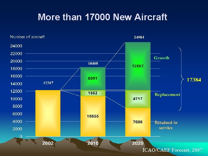 More than 17000 New Aircraft ICAO/CAEP Forecast, 2007 