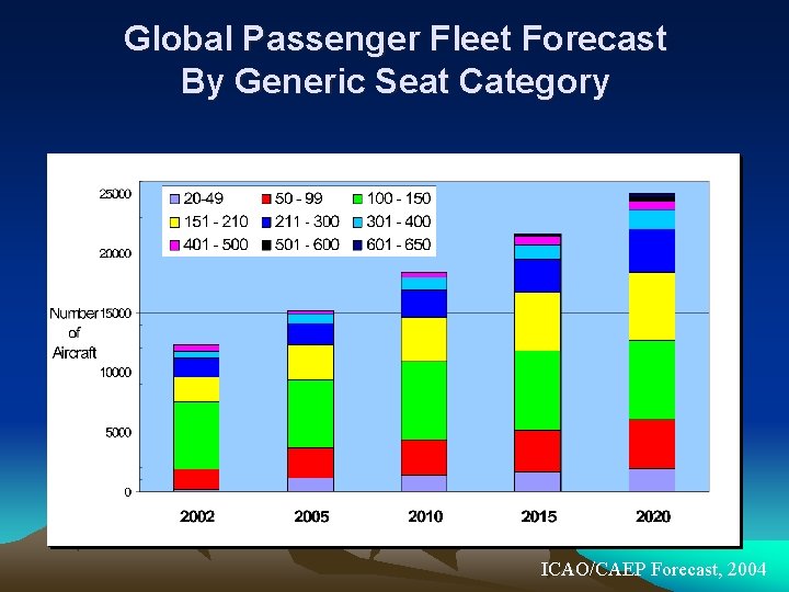 Global Passenger Fleet Forecast By Generic Seat Category ICAO/CAEP Forecast, 2004 
