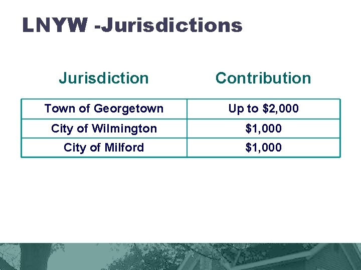 LNYW -Jurisdictions Jurisdiction Contribution Town of Georgetown Up to $2, 000 City of Wilmington