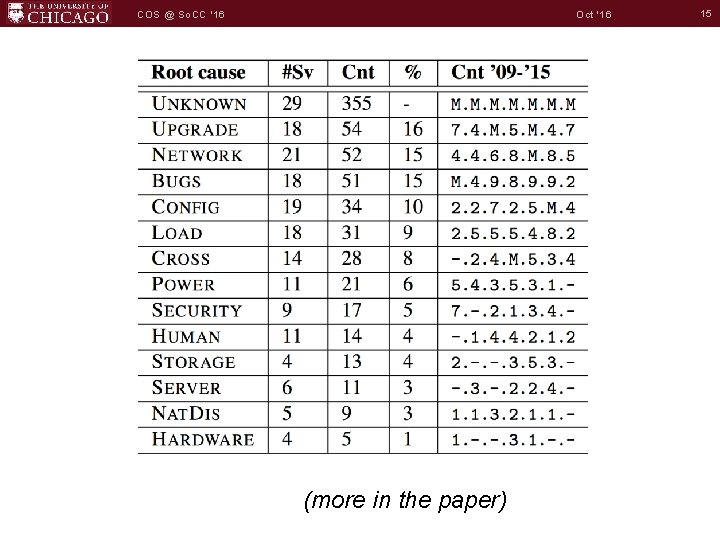 Oct '16 COS @ So. CC '16 (more in the paper) 15 