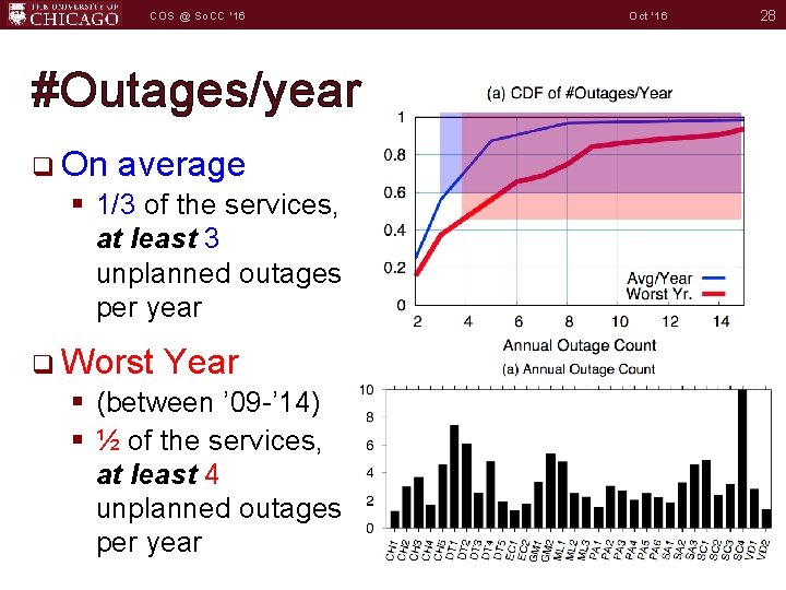 COS @ So. CC '16 #Outages/year q On average § 1/3 of the services,