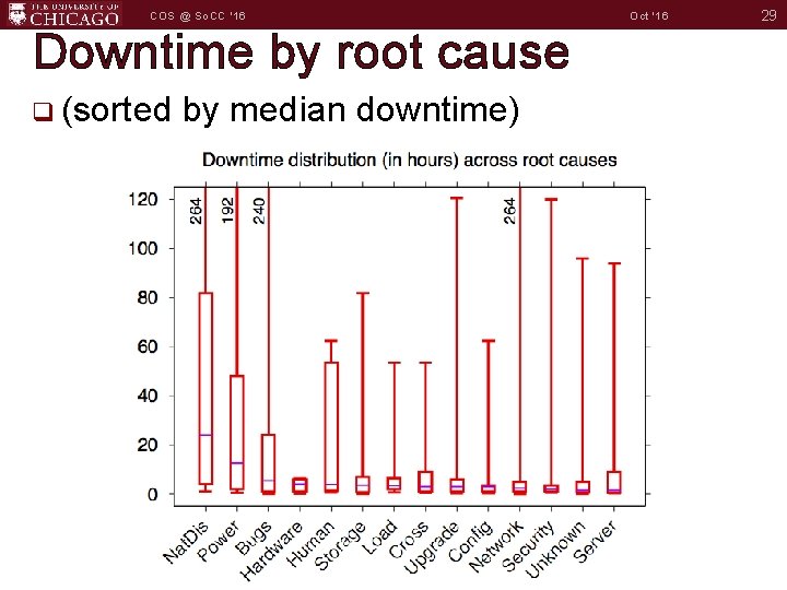 COS @ So. CC '16 Downtime by root cause q (sorted by median downtime)