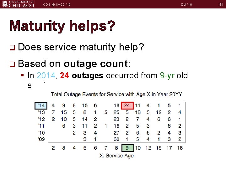 COS @ So. CC '16 Oct '16 Maturity helps? q Does service maturity help?