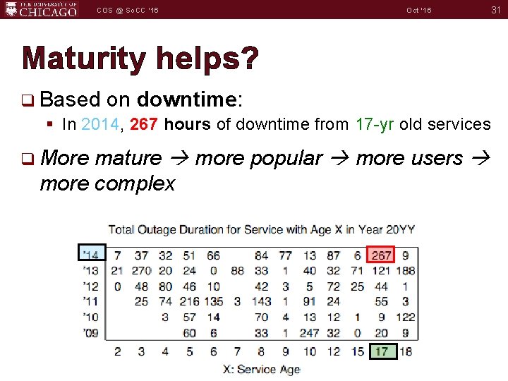 COS @ So. CC '16 Oct '16 31 Maturity helps? q Based on downtime: