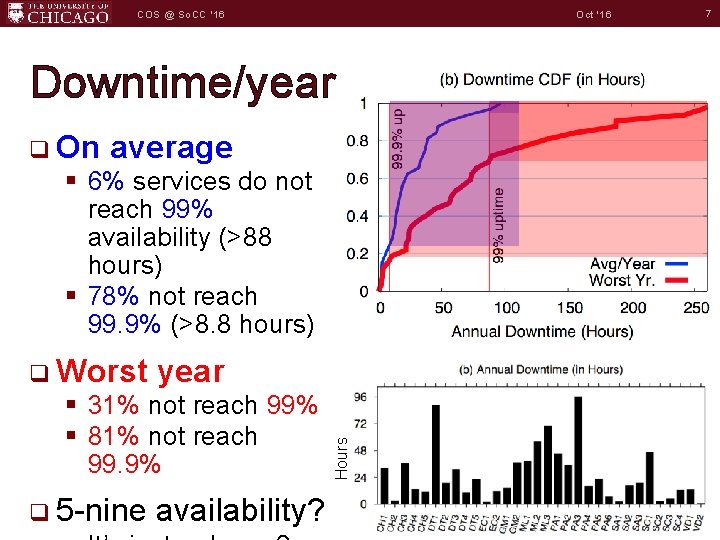 Oct '16 COS @ So. CC '16 Downtime/year q On average § 6% services