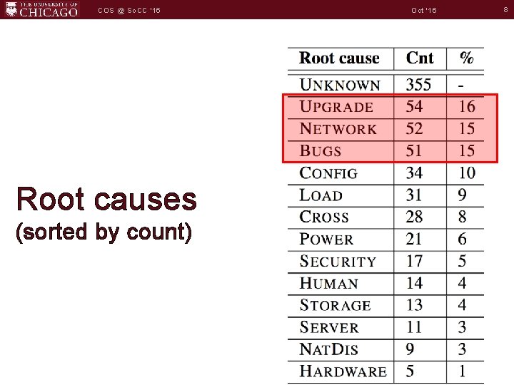 COS @ So. CC '16 Root causes (sorted by count) Oct '16 8 