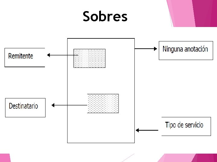 Sobres Estos deberán contener la siguiente información: Datos del remitente (nombre, puesto y unidad