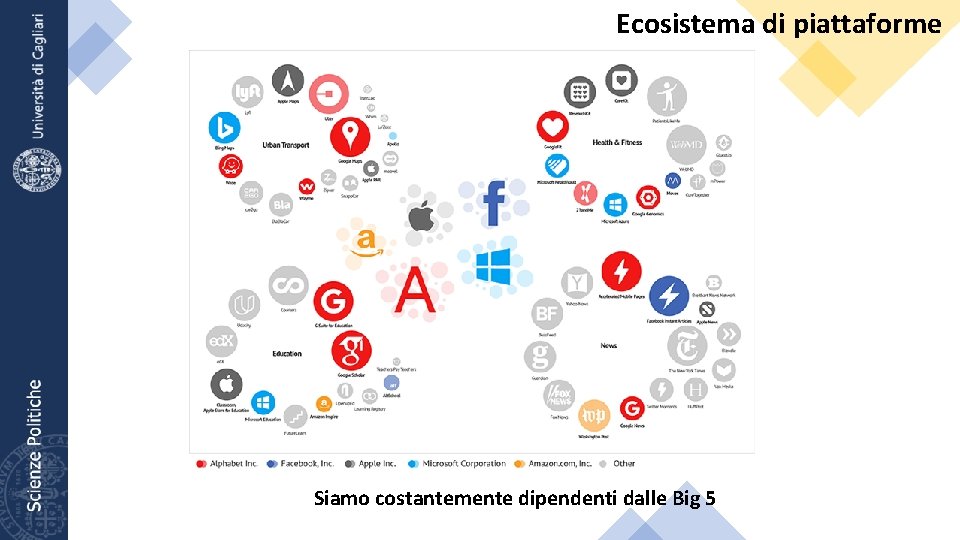 Ecosistema di piattaforme Siamo costantemente dipendenti dalle Big 5 