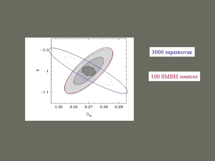 3000 supernovae 100 SMBH sources 