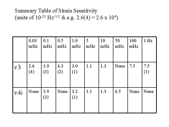 Summary Table of Strain Sensitivity (units of 10 -20 Hz-1/2 & e. g. 2.