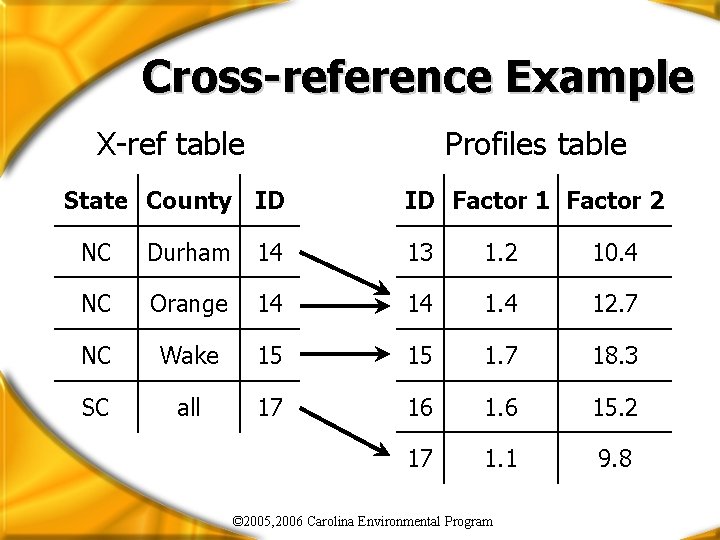 Cross-reference Example X-ref table Profiles table State County ID ID Factor 1 Factor 2