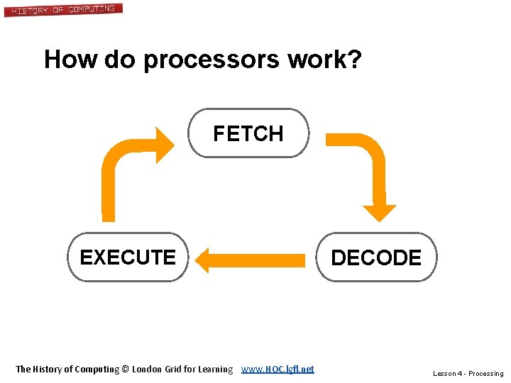 How do processors work? FETCH EXECUTE The History of Computing © London Grid for