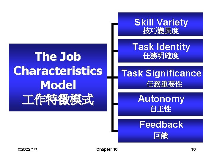 Skill Variety 技巧變異度 The Job Characteristics Model 作特徵模式 Task Identity 任務明確度 Task Significance 任務重要性