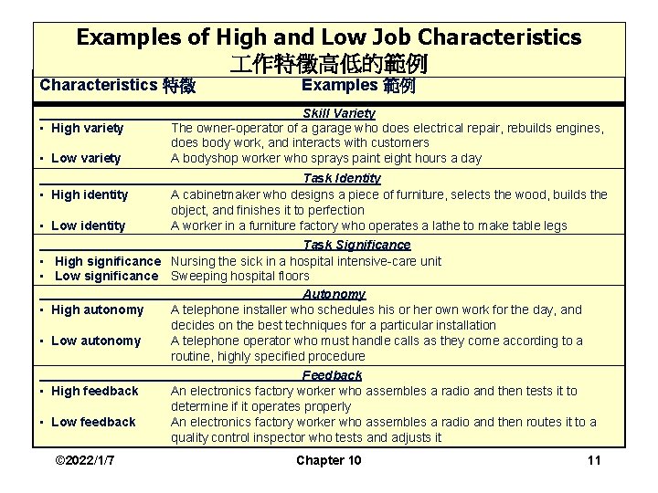 Examples of High and Low Job Characteristics 作特徵高低的範例 Characteristics 特徵 • High variety •