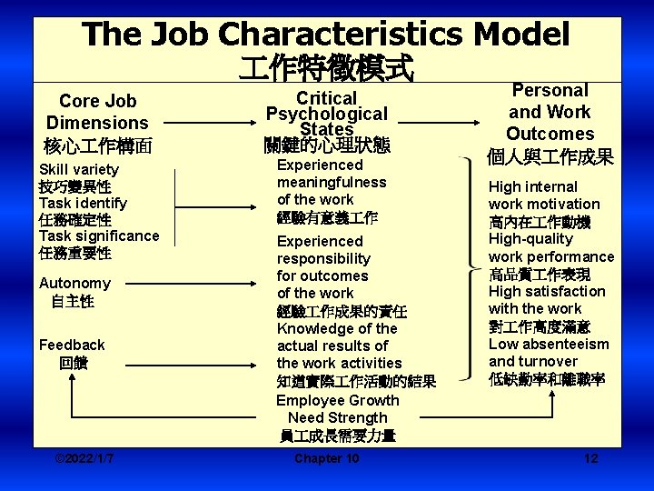 The Job Characteristics Model 作特徵模式 Core Job Dimensions 核心 作構面 Skill variety 技巧變異性 Task