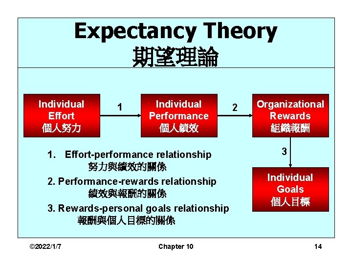 Expectancy Theory 期望理論 Individual Effort 個人努力 1 Individual Performance 個人績效 1. Effort-performance relationship 努力與績效的關係