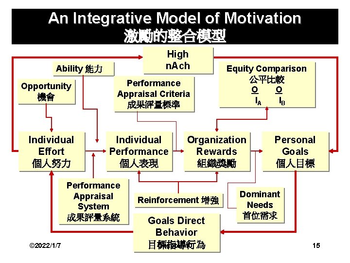 An Integrative Model of Motivation 激勵的整合模型 High n. Ach Ability 能力 Opportunity 機會 Individual