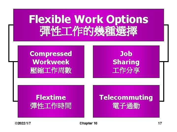 Flexible Work Options 彈性 作的幾種選擇 Compressed Workweek 壓縮 作周數 Job Sharing 作分享 Flextime 彈性