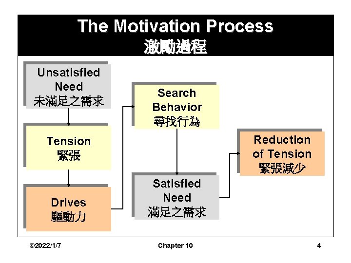 The Motivation Process 激勵過程 Unsatisfied Need 未滿足之需求 Search Behavior 尋找行為 Reduction of Tension 緊張減少