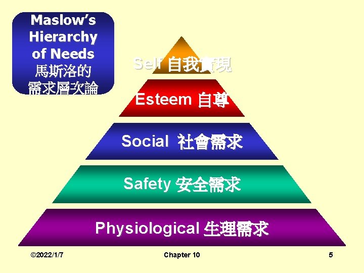 Maslow’s Hierarchy of Needs 馬斯洛的 需求層次論 Self 自我實現 Esteem 自尊 Social 社會需求 Safety 安全需求