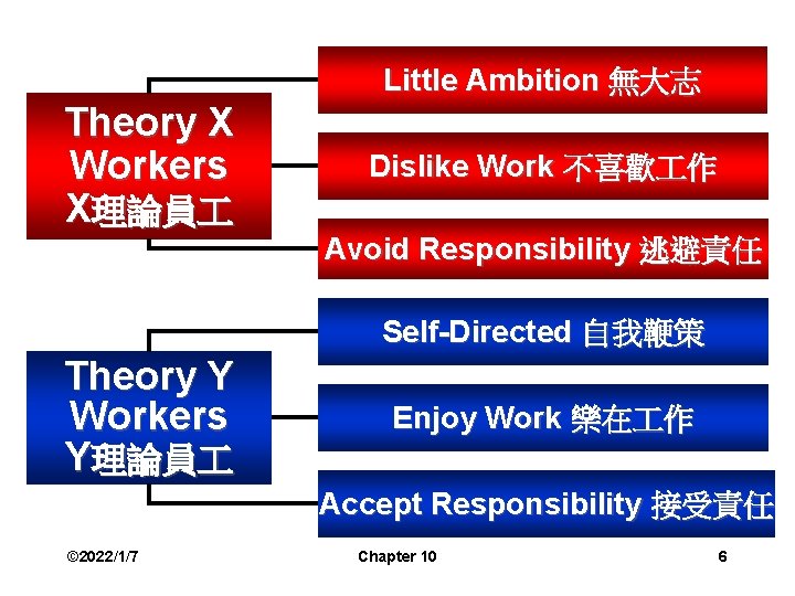 Little Ambition 無大志 Theory X Workers X理論員 Dislike Work 不喜歡 作 Avoid Responsibility 逃避責任