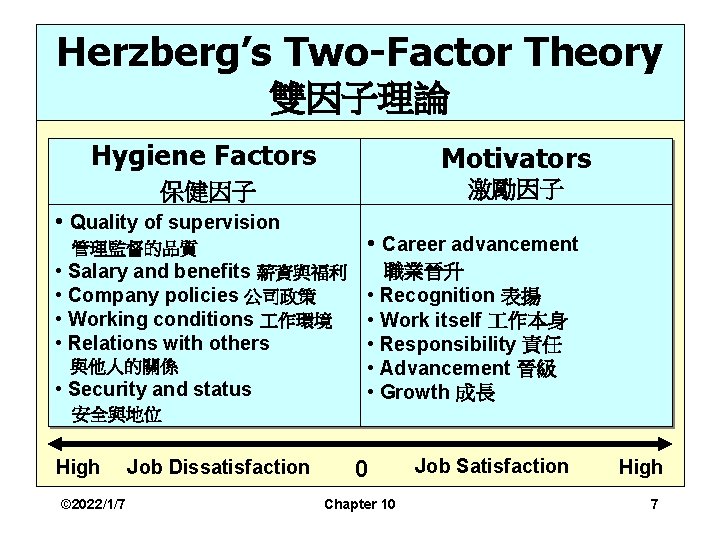 Herzberg’s Two-Factor Theory 雙因子理論 Hygiene Factors Motivators 保健因子 激勵因子 • Quality of supervision 管理監督的品質