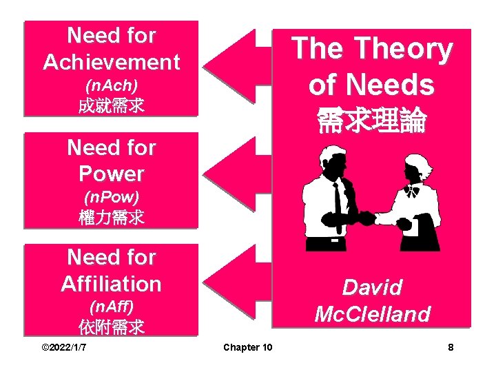 Need for Achievement Theory of Needs (n. Ach) 成就需求 需求理論 Need for Power (n.