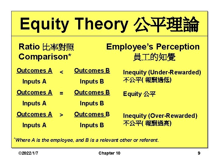 Equity Theory 公平理論 Ratio 比率對照 Comparison* Outcomes A < Inputs A Outcomes A Inputs