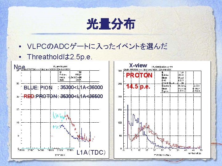 光量分布 • VLPCのADCゲートに入ったイベントを選んだ • Threatholdは 2. 5 p. e. X-view Npe PROTON BLUE: PION