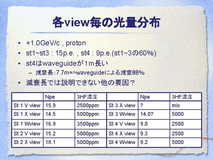 各view毎の光量分布 • +1. 0 Ge. V/c , proton • st 1~st 3 : 15