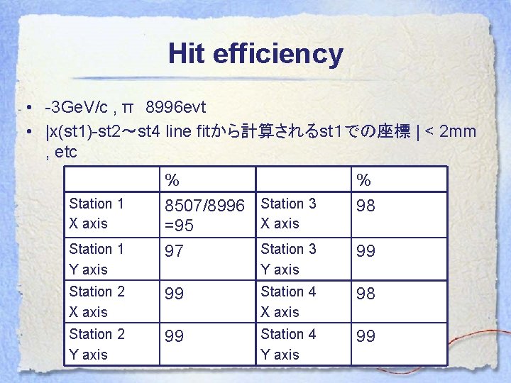 Hit efficiency • -3 Ge. V/c , π 8996 evt • |x(st 1)-st 2〜st