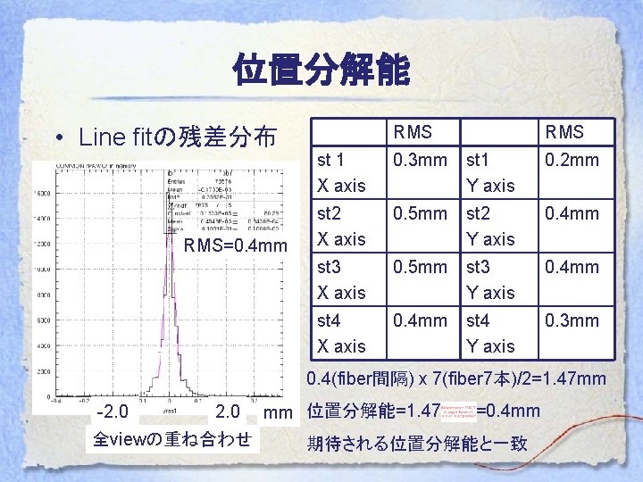 位置分解能 • Line fitの残差分布 RMS=0. 4 mm RMS st 1 X axis 0. 3