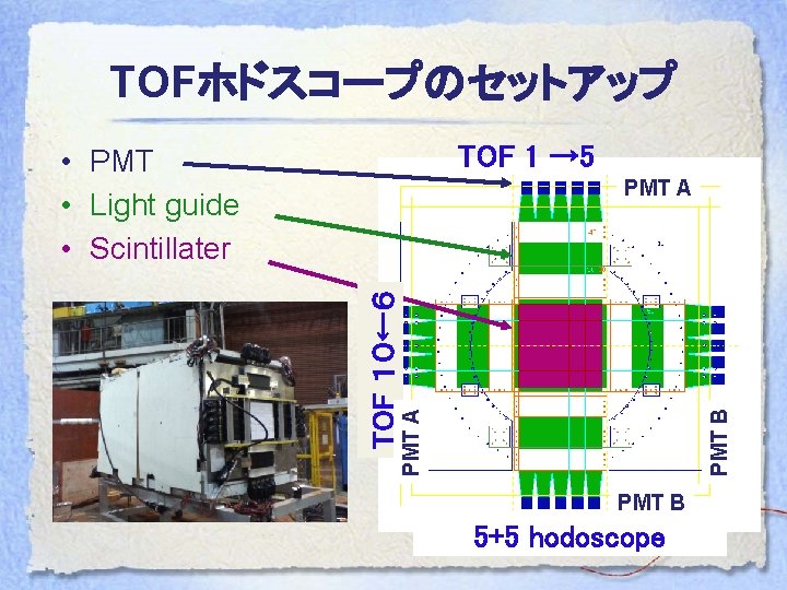 TOFホドスコープのセットアップ TOF 1 → 5 • PMT • Light guide • Scintillater PMT B
