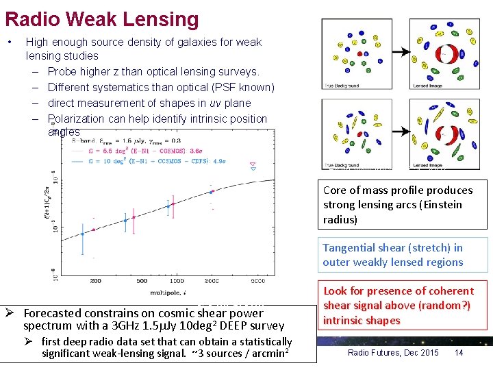 Radio Weak Lensing • High enough source density of galaxies for weak lensing studies