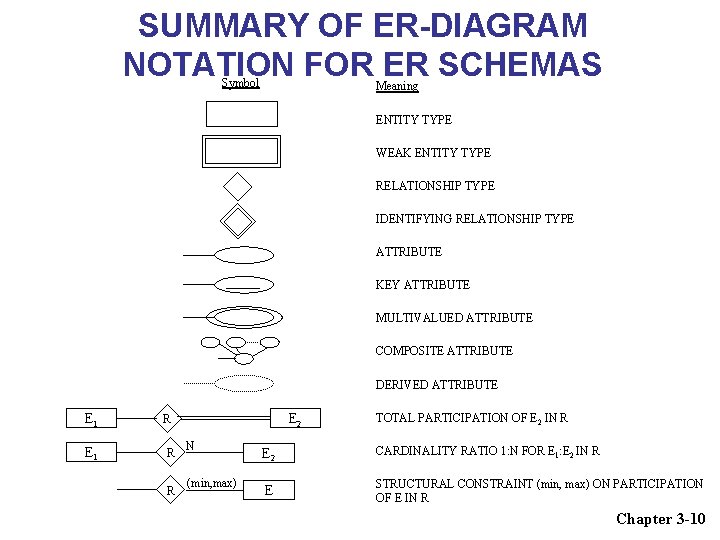 SUMMARY OF ER-DIAGRAM NOTATION FOR ER SCHEMAS Symbol Meaning ENTITY TYPE WEAK ENTITY TYPE