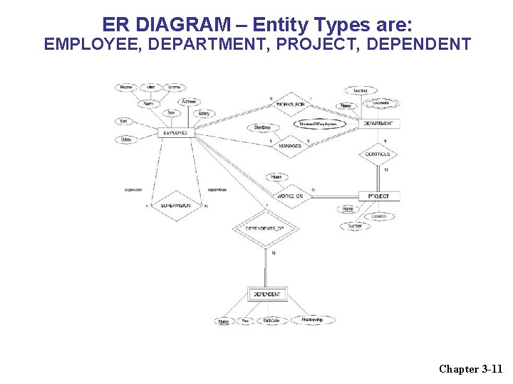 ER DIAGRAM – Entity Types are: EMPLOYEE, DEPARTMENT, PROJECT, DEPENDENT Chapter 3 -11 