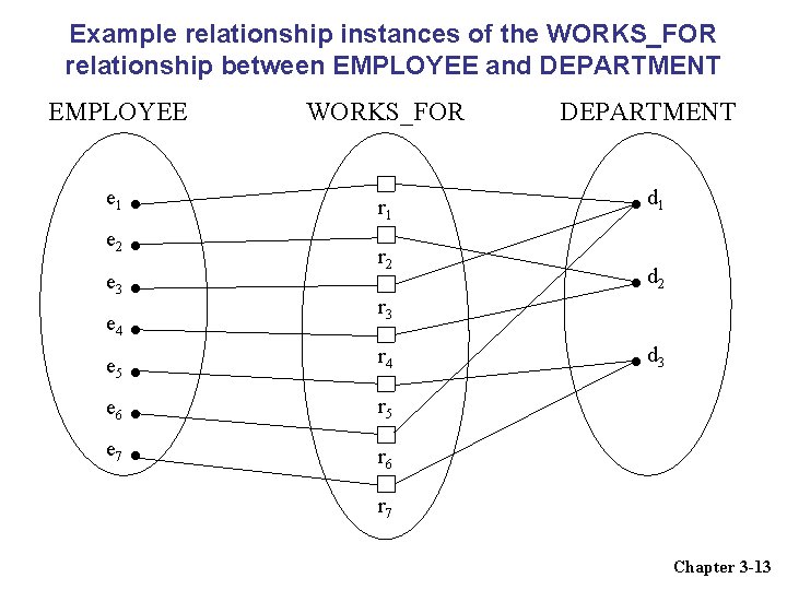 Example relationship instances of the WORKS_FOR relationship between EMPLOYEE and DEPARTMENT EMPLOYEE WORKS_FOR e