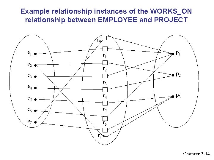 Example relationship instances of the WORKS_ON relationship between EMPLOYEE and PROJECT r 9 e