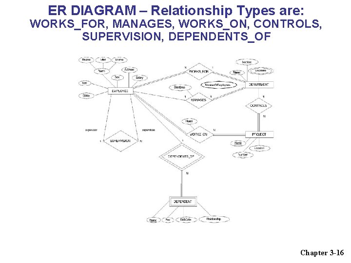 ER DIAGRAM – Relationship Types are: WORKS_FOR, MANAGES, WORKS_ON, CONTROLS, SUPERVISION, DEPENDENTS_OF Chapter 3