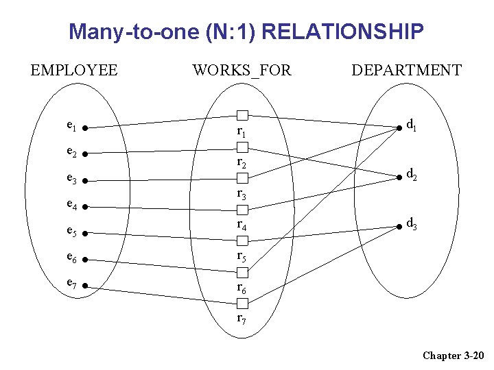 Many-to-one (N: 1) RELATIONSHIP EMPLOYEE WORKS_FOR e 1 r 1 e 2 e 3