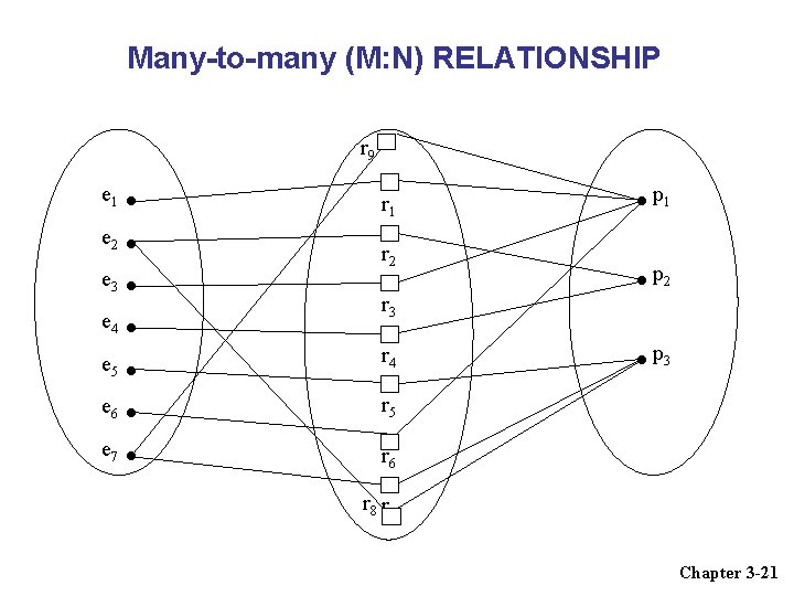 Many-to-many (M: N) RELATIONSHIP r 9 e 1 r 1 e 2 e 3