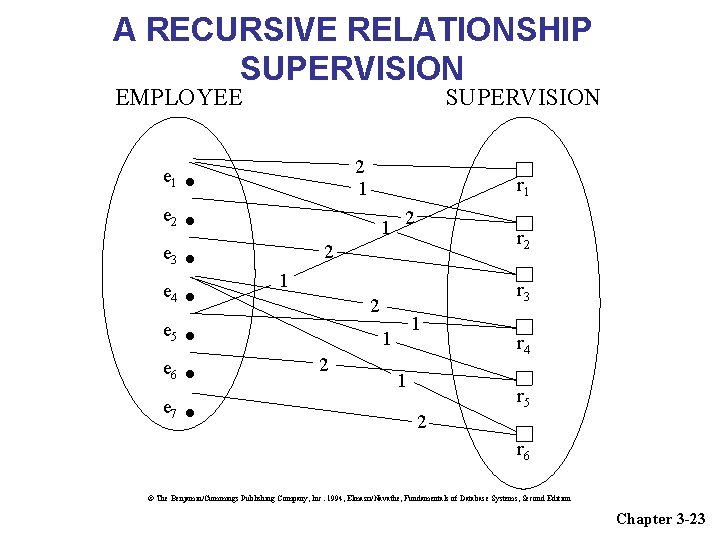 A RECURSIVE RELATIONSHIP SUPERVISION EMPLOYEE e 1 e 2 e 3 e 4 e