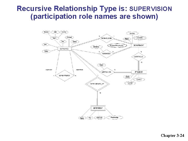 Recursive Relationship Type is: SUPERVISION (participation role names are shown) Chapter 3 -24 