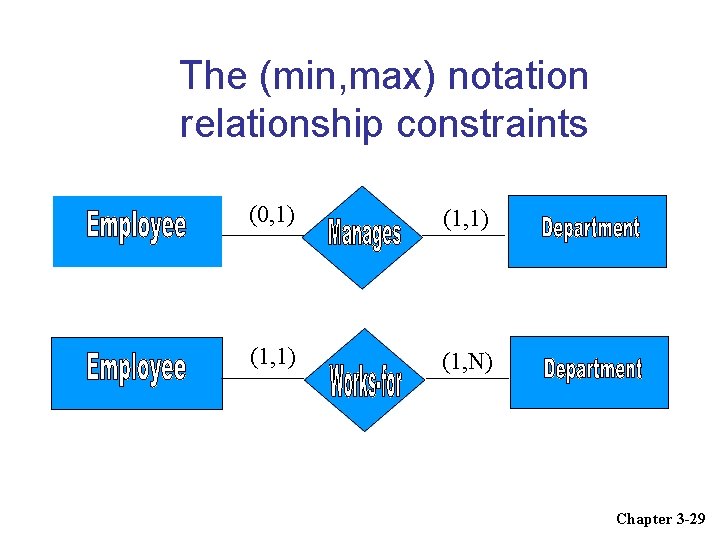 The (min, max) notation relationship constraints (0, 1) (1, N) Chapter 3 -29 