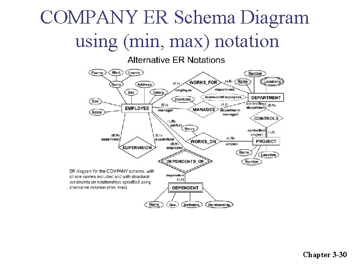 COMPANY ER Schema Diagram using (min, max) notation Chapter 3 -30 