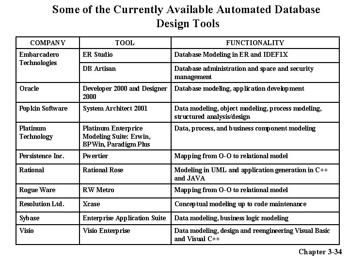 Some of the Currently Available Automated Database Design Tools COMPANY TOOL FUNCTIONALITY Embarcadero Technologies