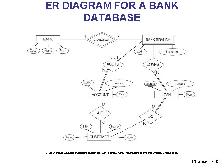 ER DIAGRAM FOR A BANK DATABASE © The Benjamin/Cummings Publishing Company, Inc. 1994, Elmasri/Navathe,