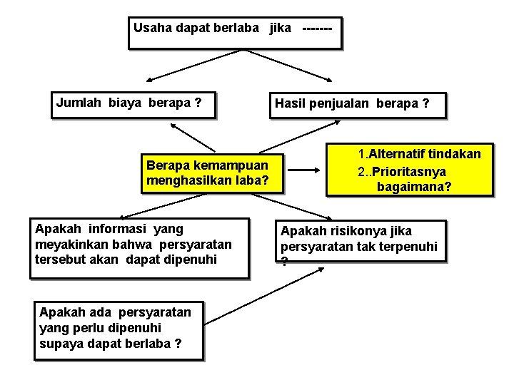 Usaha dapat berlaba jika ------- Jumlah biaya berapa ? Berapa kemampuan menghasilkan laba? Apakah